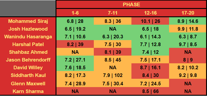 T20_Previews's tweet photo. 4. Matchup and Phasewise charts https://t.co/H3PfLeNqS9