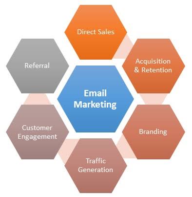 JaraThues's tweet photo. Despite the importance of Social Media, Email Marketing is still the most powerful tool to connect with people. 
 #digitalmarketingtips 
#searchenginemarketing 
#socialmediamarketing  #socialmediamanagement
#theoathoflovepremiere 
#GetWellSoonKai
#WelcomeHomeGuWei
#illustrator https://t.co/iEJhOfJLiy