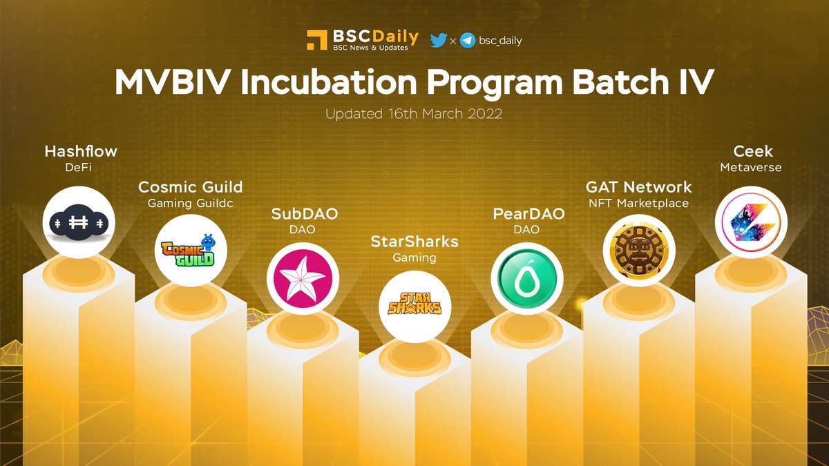 MVBIV Incubation Program Batch IV 🚀 @BNBCHAIN has introduced 7 latest projects participating the Incubation Program namely @StarSharks_SSS @subdao_network @Cosmic_Guild @hashflownetwork @OfficialPearDAO @gat_network @CEEK Welcome to the #Binancians Family 😍 $CEEK $SSS $BNB