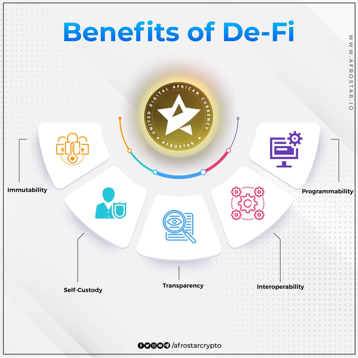 De-fi comes with benefits that we had never imagined existed. 

Qualities like 

 Immutability : Not Susceptible to change 

 Self Custody : Only you have the possession of your digital money or other digital assets because you control the private key.  1/3

#AfrostarCrypto