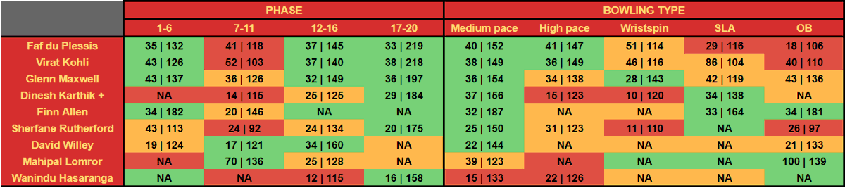 T20_Previews's tweet photo. 4. Matchup and Phasewise charts https://t.co/H3PfLeNqS9