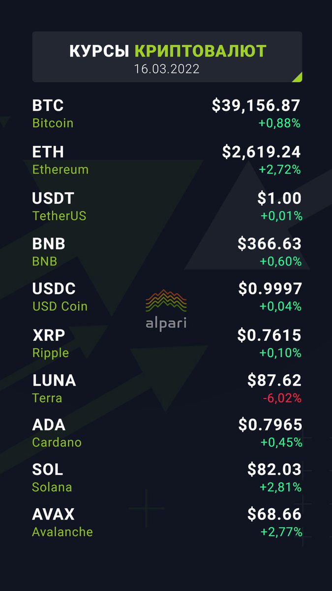 bit.ly/3IXpmsI

#Курсы_криптовалют