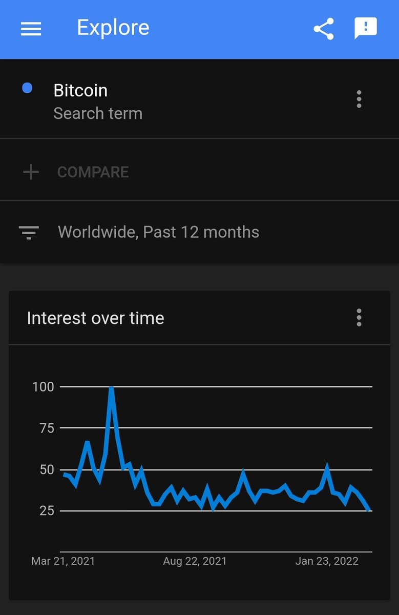 MatthewHyland_'s tweet photo. Google trends show searches for the term "Bitcoin" are now at the lowest levels at any point in the last 12 months

#Bitcoin https://t.co/PAVLtqAbmc
