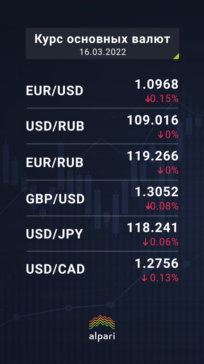 bit.ly/3u3QLD5

#Курсы_основных_валют