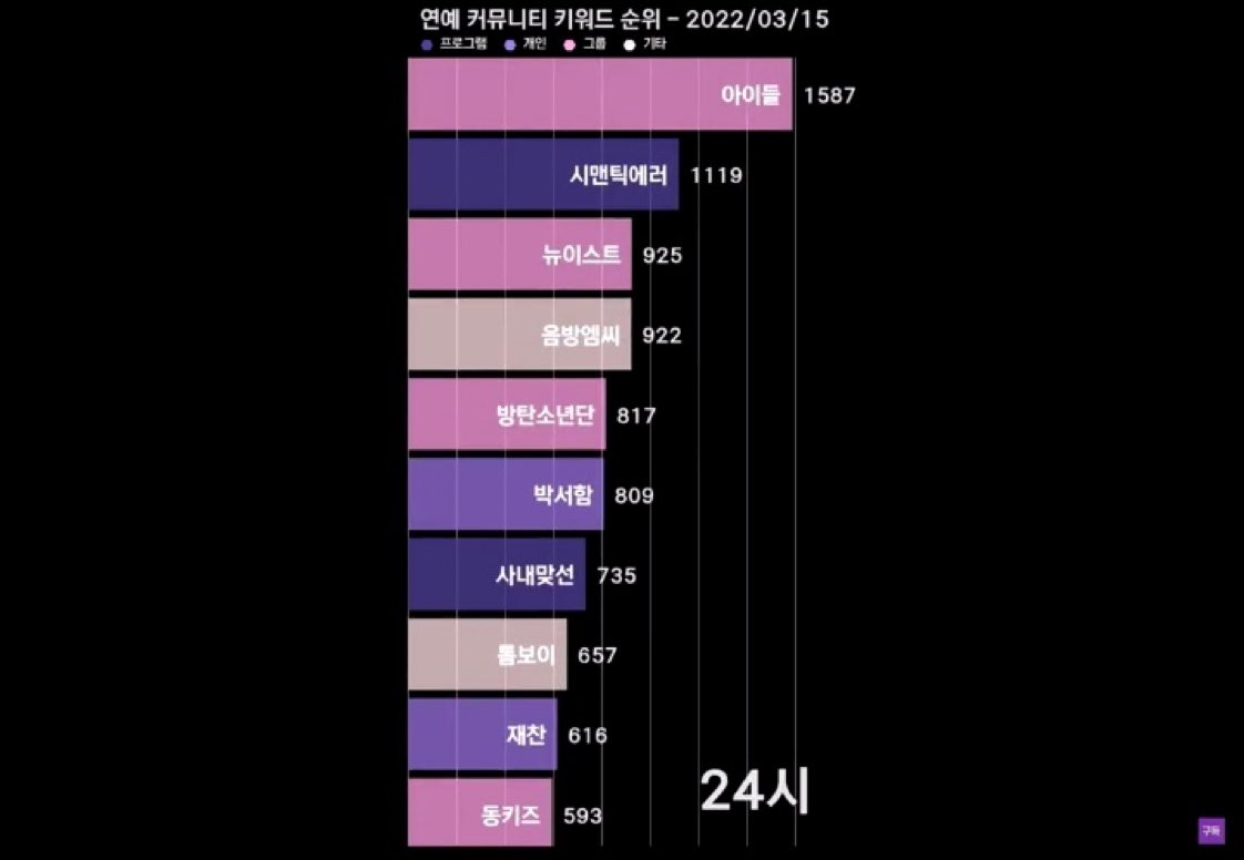 Timestodongho's tweet photo. Celebrity community keyword rankings on south korea yesterday!

#3 NUEST 

📷: archivebls 

#NUEST #뉴이스트 https://t.co/chhZyK5UMC