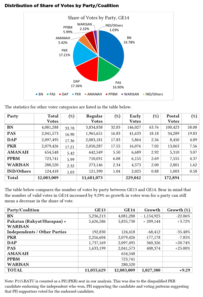 politweetorg's tweet photo. Here is a look back at how the votes were divided in GE14 and where each party drew their votes from in terms of ethnic group and urban dev. category. https://t.co/RAkORcza0O