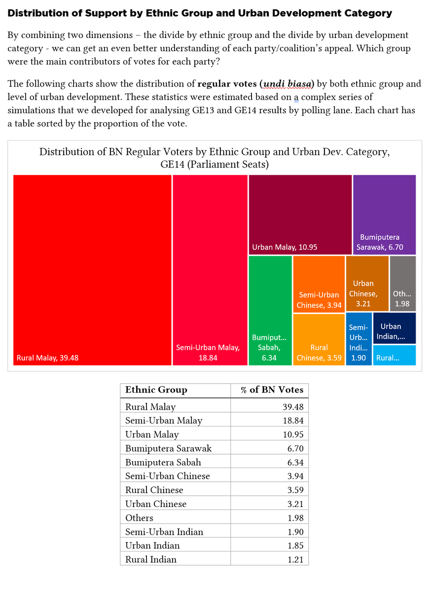politweetorg's tweet photo. Here is a look back at how the votes were divided in GE14 and where each party drew their votes from in terms of ethnic group and urban dev. category. https://t.co/RAkORcza0O