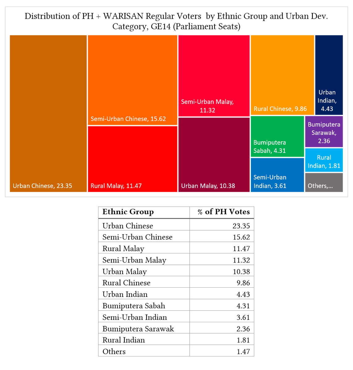 politweetorg's tweet photo. Here is a look back at how the votes were divided in GE14 and where each party drew their votes from in terms of ethnic group and urban dev. category. https://t.co/RAkORcza0O