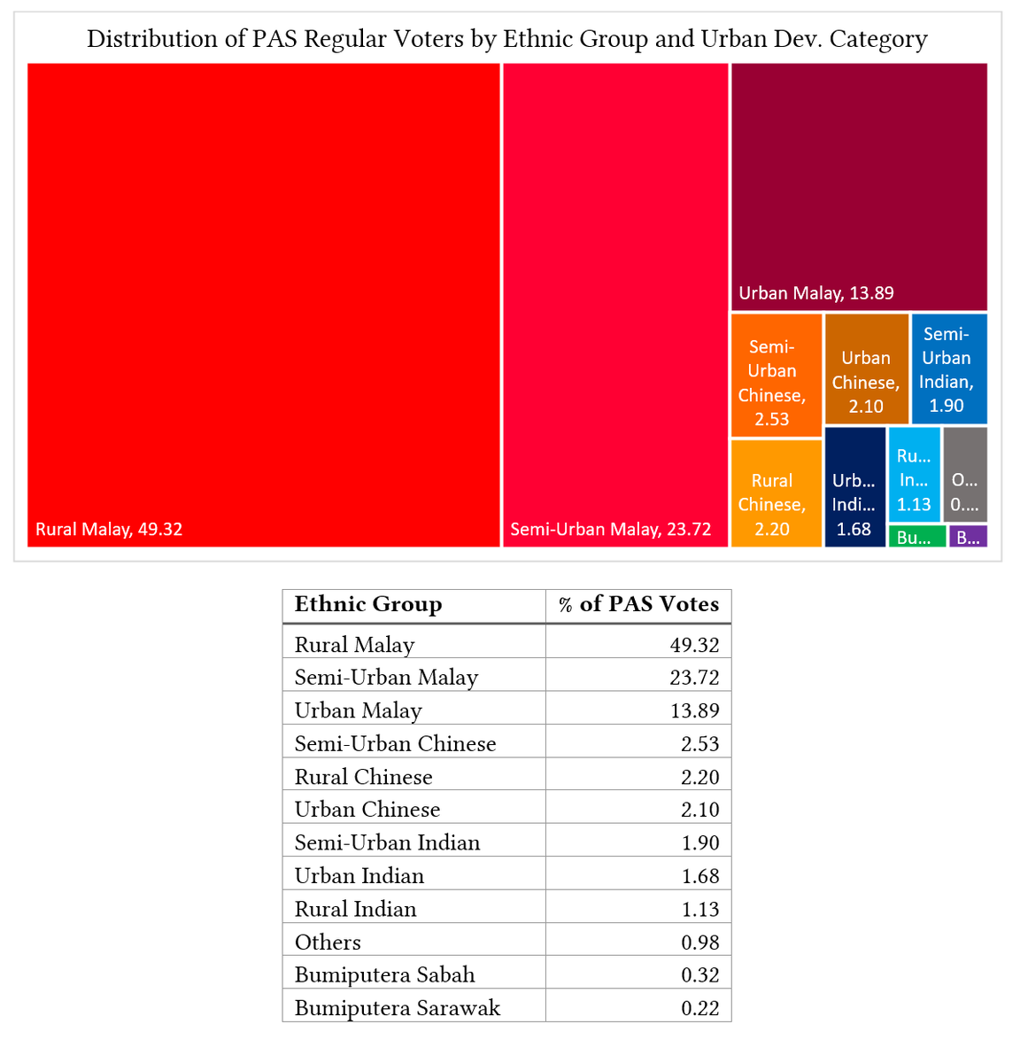 politweetorg's tweet photo. Here is a look back at how the votes were divided in GE14 and where each party drew their votes from in terms of ethnic group and urban dev. category. https://t.co/RAkORcza0O