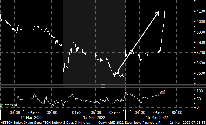 Kort_sikt's tweet photo. Kraftiga uppgångar i Asien med Hang Seng Tech +18%
#Tencent +24% #Alibaba +21% 
Drar med sig #Honken som är +8,3% och #Shanghai som är +3,3% Även #Nikkei +1,8% https://t.co/1X8N8z1YKz