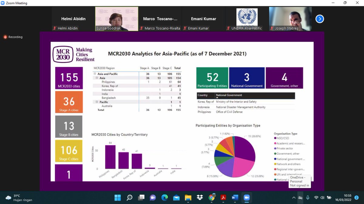 Joining the MCR2030 Asia Pacific regional meeting hosted by UNDRR and with strong partnership and well indentified actors could reach the target for the signed up cities by 2030
@UNDRR_AsiaPac 
@uclgaspac 
#MCR2030 
#resilience 
#Citiesarelistening