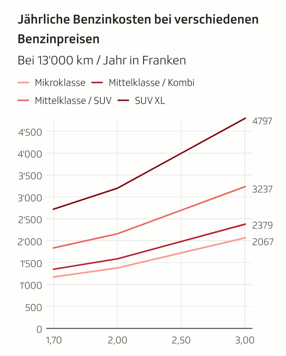 lukelliw's tweet photo. Fakealarm!?🤨
Liebe @srfnews was soll der "Knick" in den Linien? Ist das Fahrverhalten ab der "magischen" 2er-Grenze so anders, dass man mehr Sprit verbraucht? Oder wollt ihr einfach die ungeübten Lesenden schocken und aufstacheln? https://t.co/xWzImhxAX1