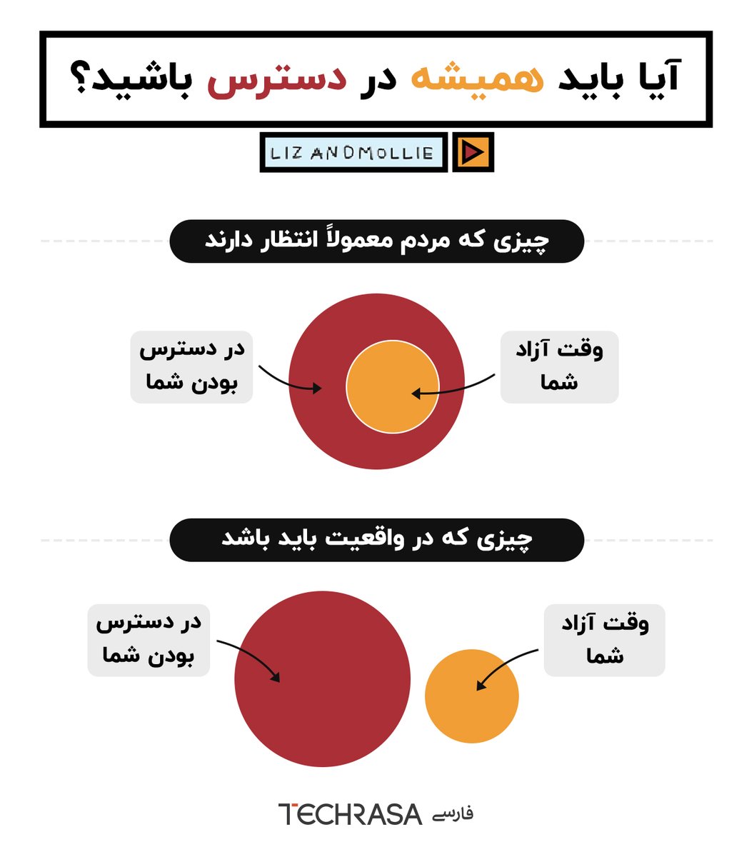 TechRasaFarsi's tweet photo. #رشتو
🔸آیا باید همیشه در دسترس باشیم؟ خیلی از افراد از ما انتظار دارن که همیشه باید در دسترس و جوابگو باشیم به خصوص زمانی که وقت آزاد داریم و کار خاصی نداریم. https://t.co/UFHCC1E7Pn