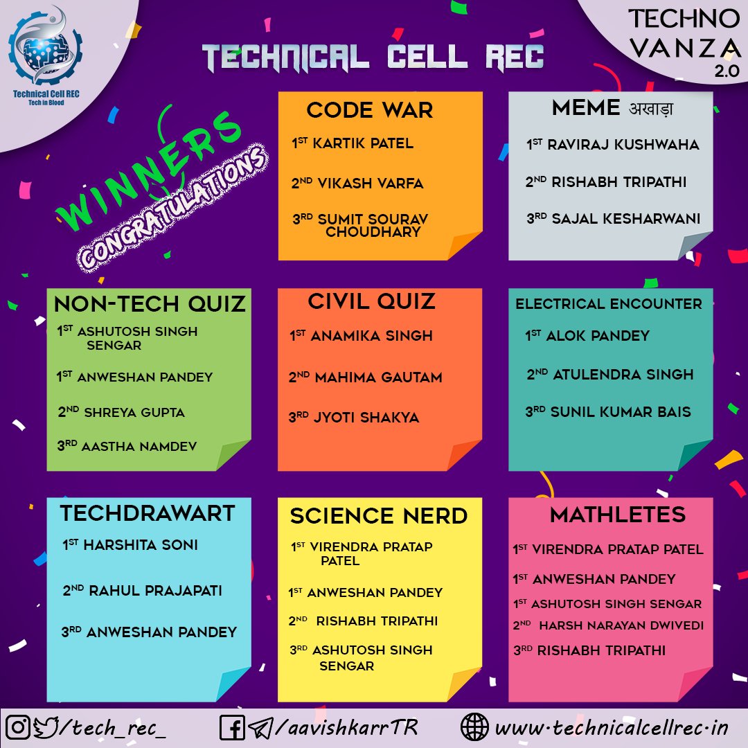 tech_rec_'s tweet photo. #TECH_CELL
#AAVISHKARR
#TECHNOVANZA_2.0
Hey Techie...
"A quitter never wins and a winner never quits."
So now it's time to introduce you all to the winners of "Technovanza 2.0" organized by Technical Cell REC.
Instagram: https://t.co/Q8fpPJtykr https://t.co/JSmPZfCESP