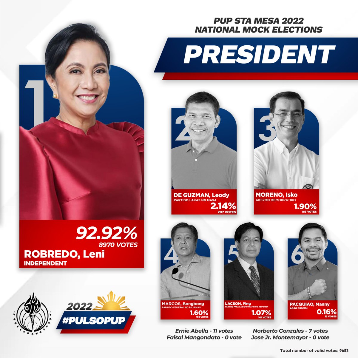 thepupskm's tweet photo. ANG PULSO NG PUP!
#PulsoPUP ┃Narito na ang resulta para sa Presidente at Bise Presidente mula sa ginanap na Pulso PUP: PUP Sta. Mesa 2022 National Mock Elections
I-akses dito ang kabuuang resulta ng mock elections:
(Link of Tally)
Para sa Pulitika ng Pag-asa’t Pagbabago! https://t.co/sRBcUDVq3t