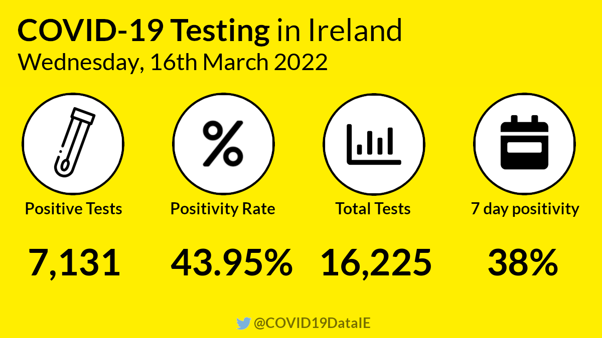 COVID19DataIE's tweet photo. 7131 positive swabs, 43.95% positivity on 16,225 tests.
7 day test positivity is 38%.

- Wednesday, March 16th 2022
#COVID19Ireland https://t.co/kyE7nYt5wE