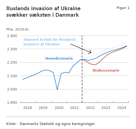 mikkelbess's tweet photo. Krigen i Ukraine rammer #dkøko. I ny @nationalbanken prognose vurderer vi, at krigen vil trække 1 procentpoint ud af væksten i dansk økonomi i år og lande på 2,1 pct. Her er de tre primære drivkræfter. 🧵 1/13 https://t.co/EfLcOORn5L