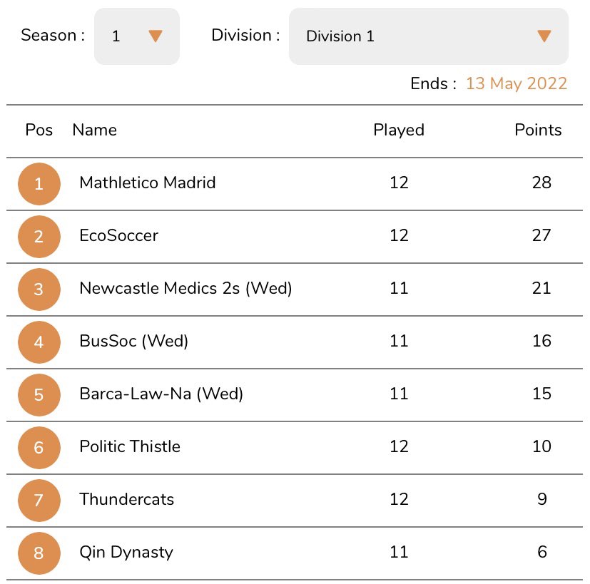 mathletico_'s tweet photo. Biggest game in years for Mathletico as we face EcoSoccer. Win the game and we are champions of Newcastle Uni Football, nuff said.

Kick off 4PM, Cochrane Park.

#MonTheMaths https://t.co/hJEVJbtkVa