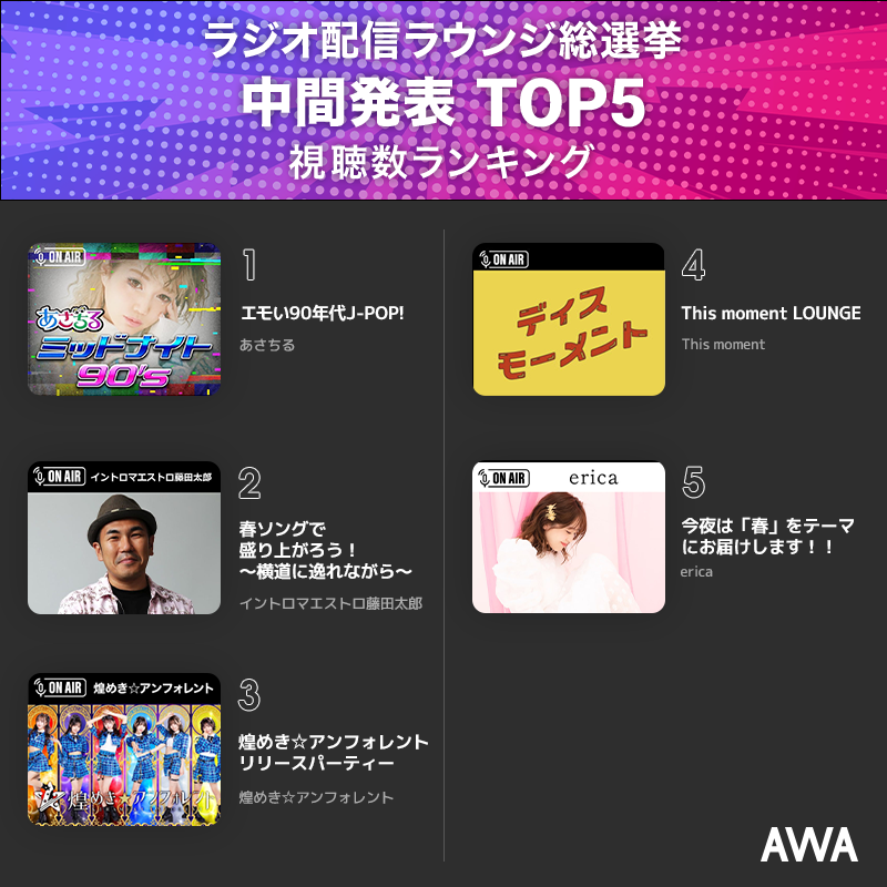 AWA_official's tweet photo. #ラジオ配信ラウンジ 総選挙
15日までの3月前半の視聴数ランキング

1位 @asachill065
2位 @taicotarofujita
3位 @kirafore_info
4位 @Thismoment1995
5位 @erica1119_music

#あさちる が暫定首位！
AWA CM出演権は誰の手に！？

今週の開催予定はこちら💁‍♂️
推しアーティストを応援しまくろう！