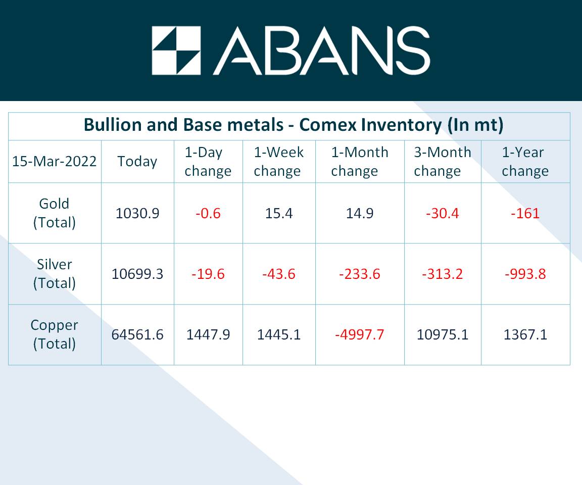 AbansGlobal's tweet photo. #Comex #Inventory for Gold, Silver and Copper https://t.co/ov9AsC0yBp