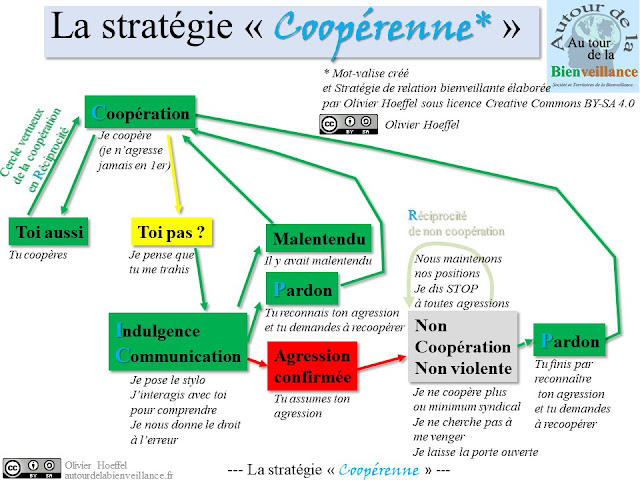 o_bienveillance's tweet photo. L'art de savoir jouer de l'humilité, de l'indulgence, de la curiosité exploratrice et de la communication non violente quand il y a une tension dans une relation, dans une #coopération. #bienveillance https://t.co/9Hjlnty60D https://t.co/iWnW9AczWv