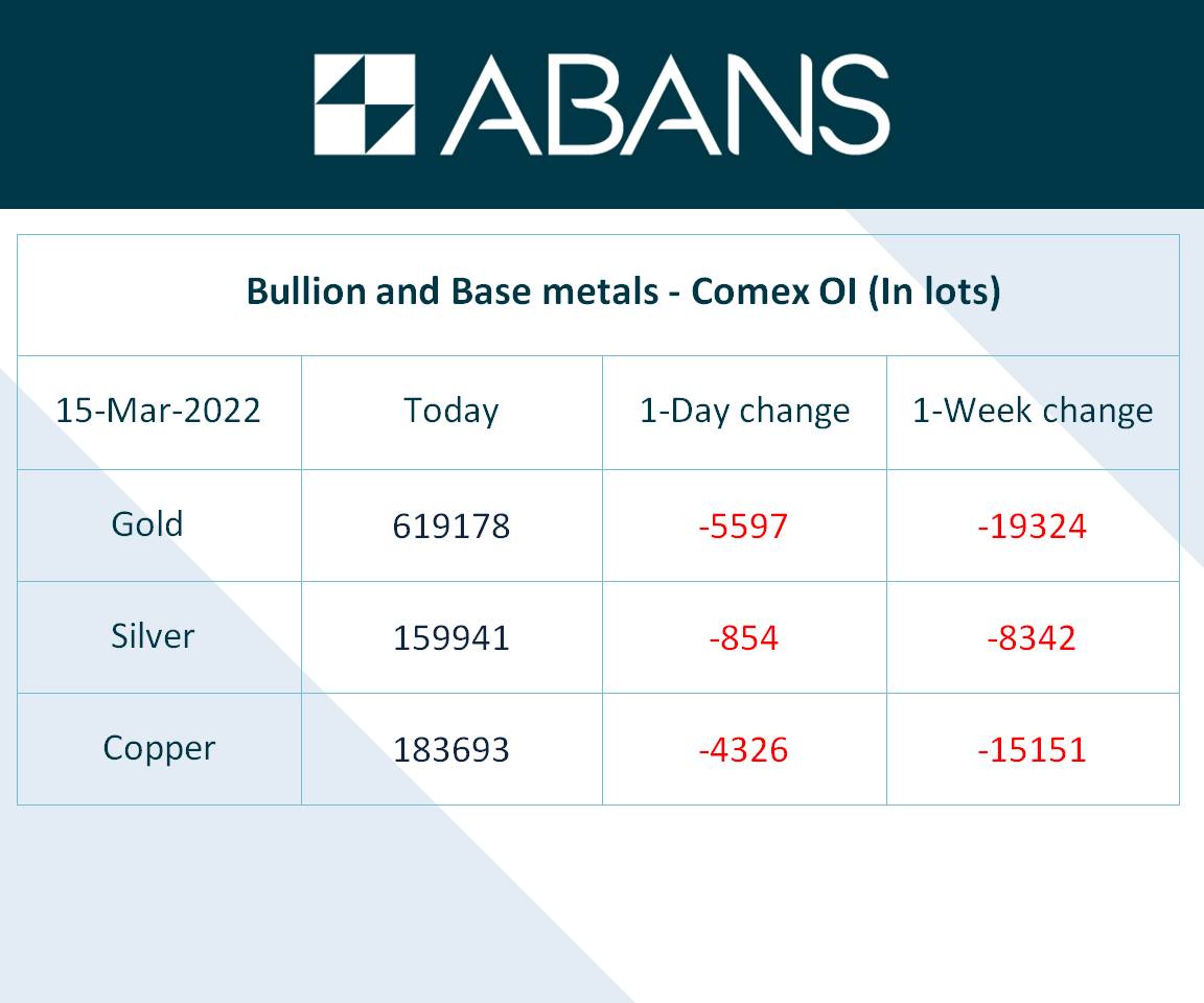 AbansGlobal's tweet photo. #Comex #OI for Gold, Silver and Copper https://t.co/wl2MVC7UfZ