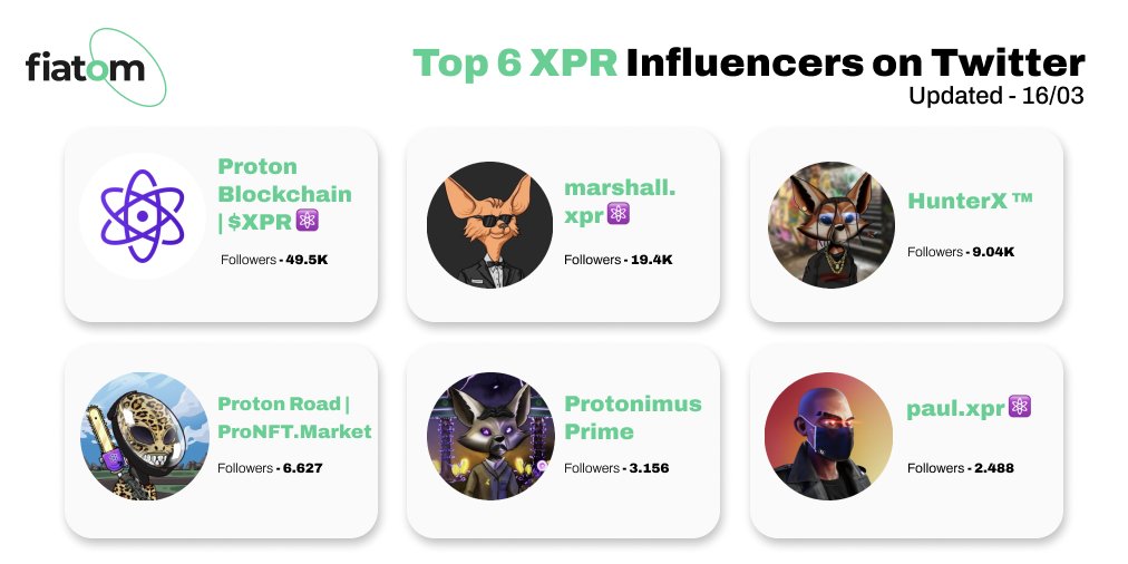 Fiatom_io's tweet photo. 👨‍💻Top-6 #XPR Influencers to Follow👩‍💻

@ProtonXPR
@MarshallHayner
@HunterX_NFT
@ProtonRoad
@ProtonimusPrime
@supremebeme

And the top fiat to #crypto rates are available here ➡️ https://t.co/6jdsRJSvHd

#Proton #ProtonNFTs #Protonchain #NFTs #NFTCommmunity #cryptocurrency https://t.co/NlKFojZ82F