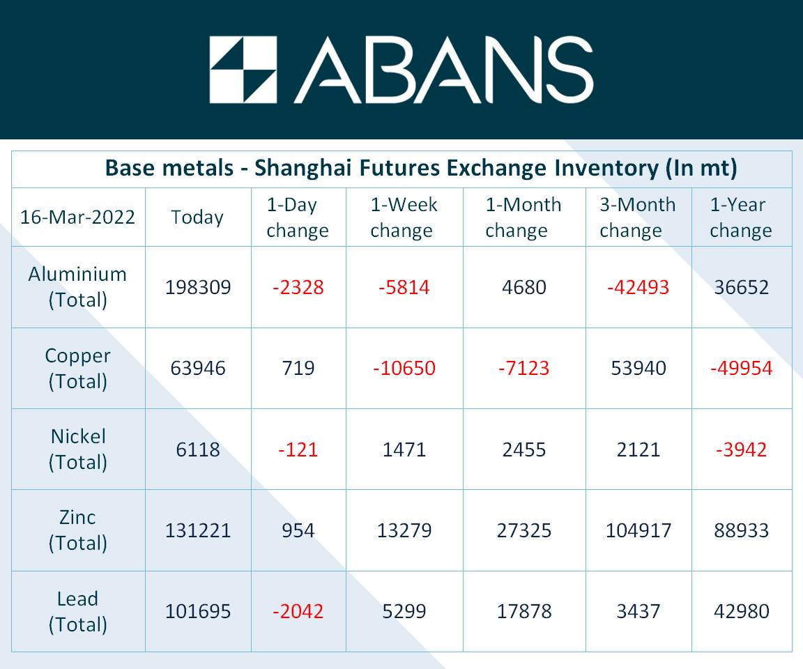 AbansGlobal's tweet photo. #SHFE #Inventory for Base metals https://t.co/iJBI5NgYlh