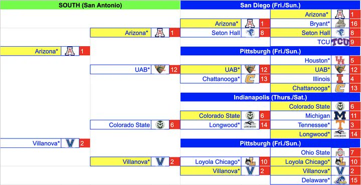 HarithaYe's tweet photo. Good to enter this challenge.
#StormForge and @StormForgeIO
My bracket prediction https://t.co/MhijZ1xug1