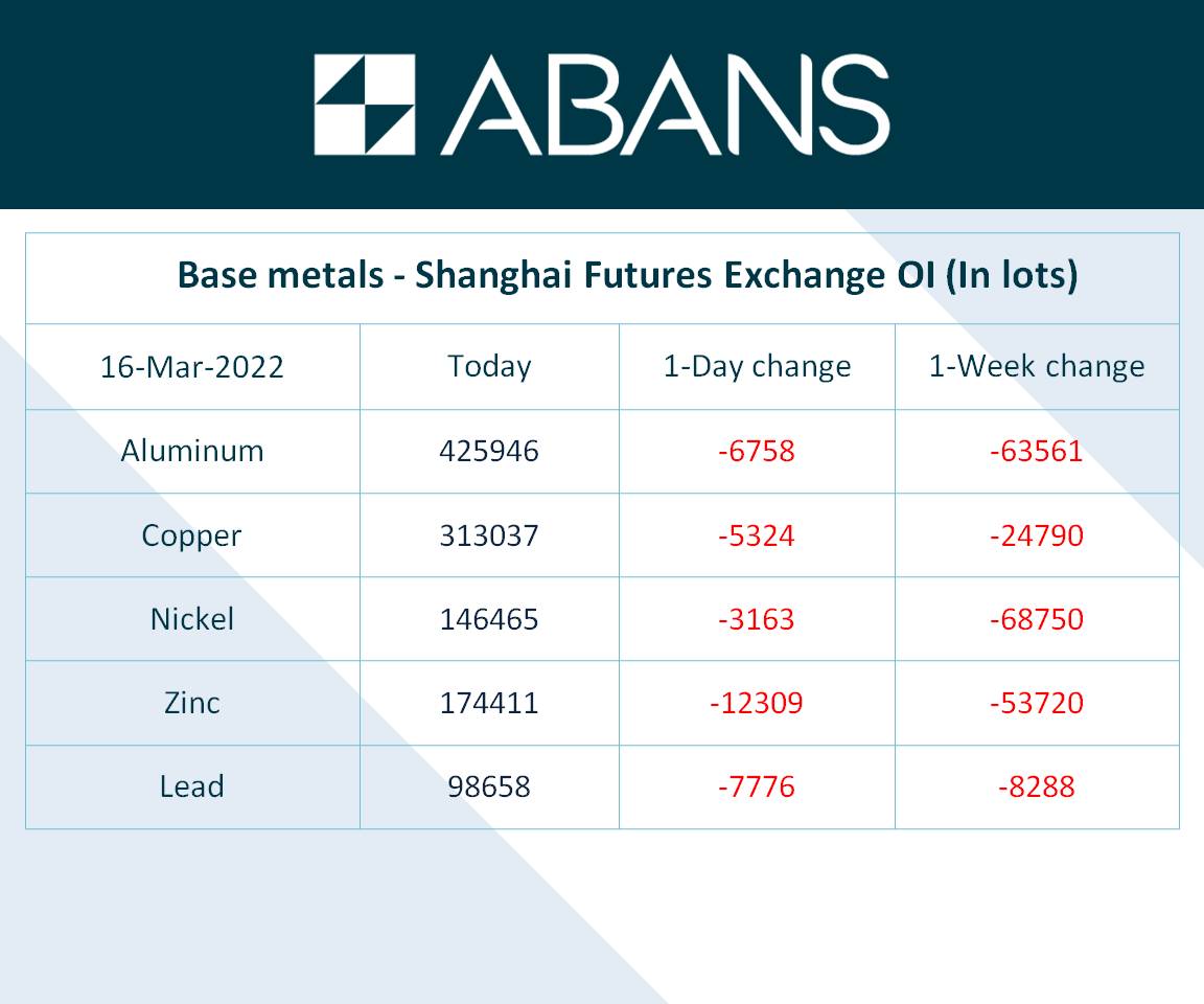 AbansGlobal's tweet photo. #SHFE #OI for Base metals https://t.co/IYi3e0QPvj