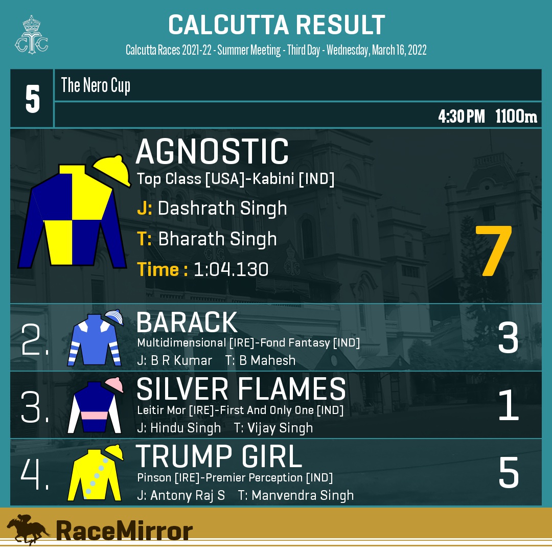 RaceMirror's tweet image. Kolkata: Race 5

1️⃣ AGNOSTIC *

J: Dashrath Singh
T: Bharath Singh
.
2️⃣ Barack
3️⃣ Silver Flames
4️⃣ Trump Girl
.
.
#RaceMirror
#Agnostic #DashrathSingh #BharathSingh #Calcutta #HorseRacing #CalcuttaRaces #RCTC #RoyalCalcuttaTurfClub #Kolkata