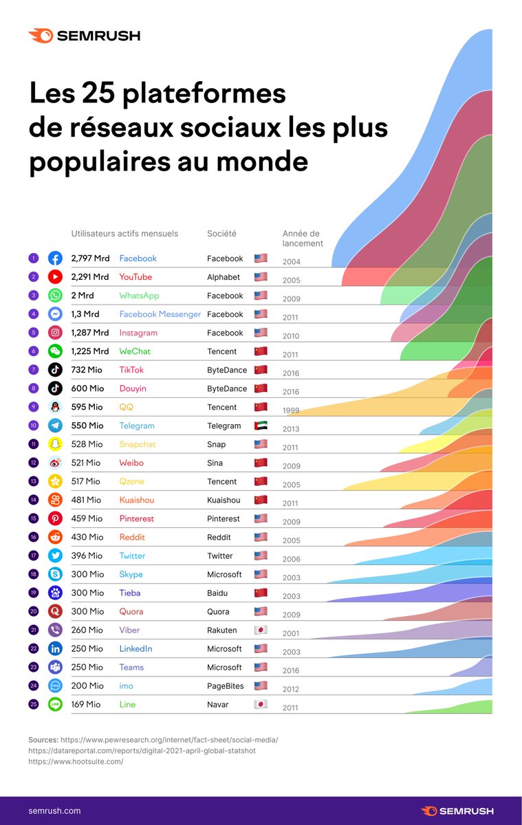 semrush_fr's tweet photo. Top 25 des réseaux sociaux les plus populaires au monde https://t.co/UOdI7Kb0z4 https://t.co/CE0GK92UZn
