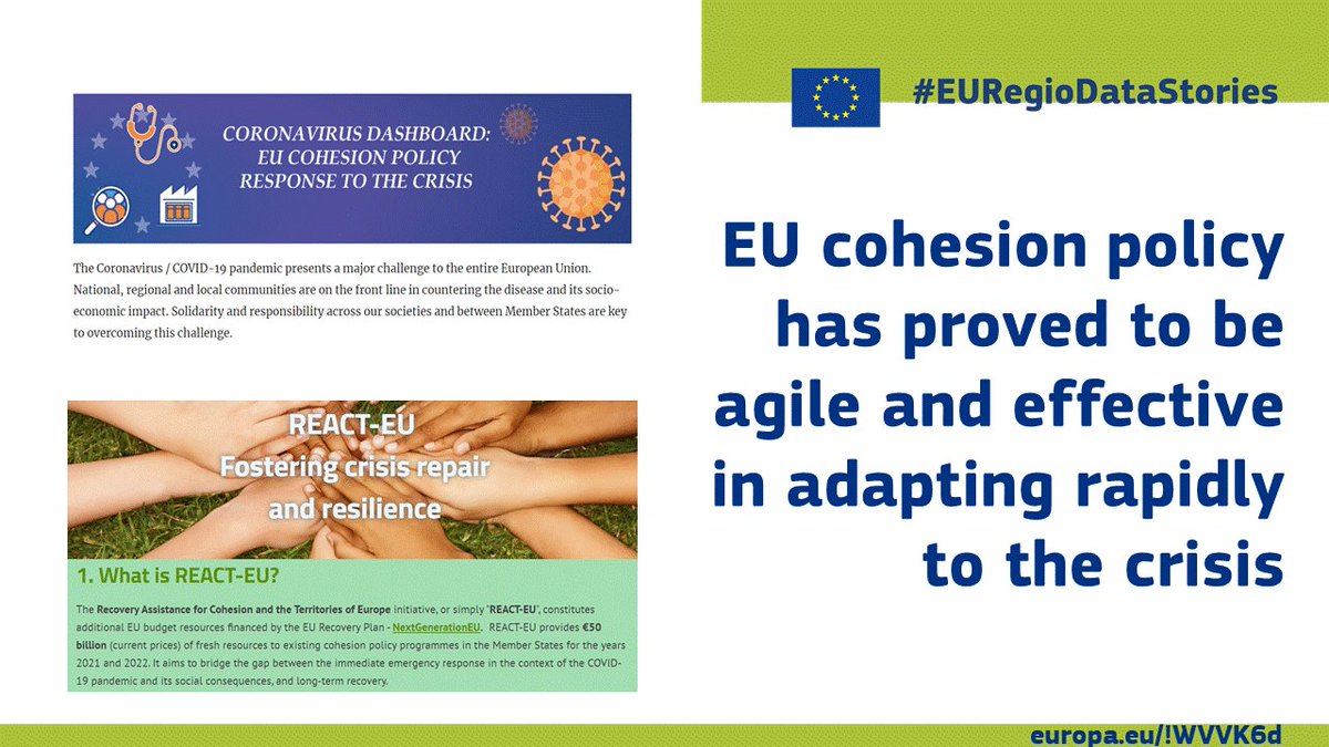 #CohesionPolicy has been at forefront of EU response supporting healthcare and providing substantial liquidity to businesses. It proved to be agile & effective in adapting rapidly to the crisis. Discover the first #EURegioDataStories to learn more 👉europa.eu/!WVVK6d 5/5