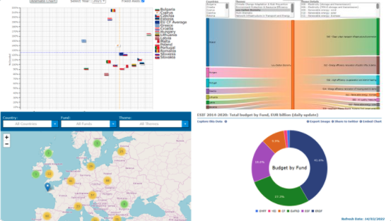 datosgob's tweet image. 📌 The Cohesion #OpenData Platform serves to provide clear and accurate data on the budget of the European Structural and Investment Funds. 

Find out more about it: bit.ly/3tcNtOE 
#ESIFunds #ESIFOpenData