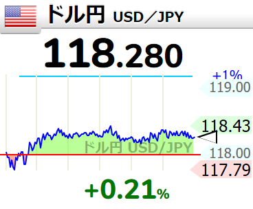 円安傾向ですね。
ドルから円にするチャンス！【🇺🇸ドル円 #USD／JPY】118.280