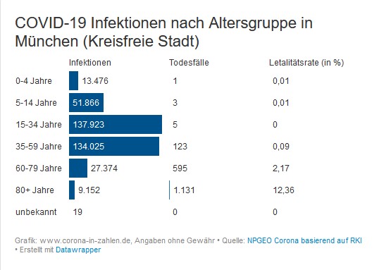 #Servicetweet 

COVID-19  Sterblichkeit in München