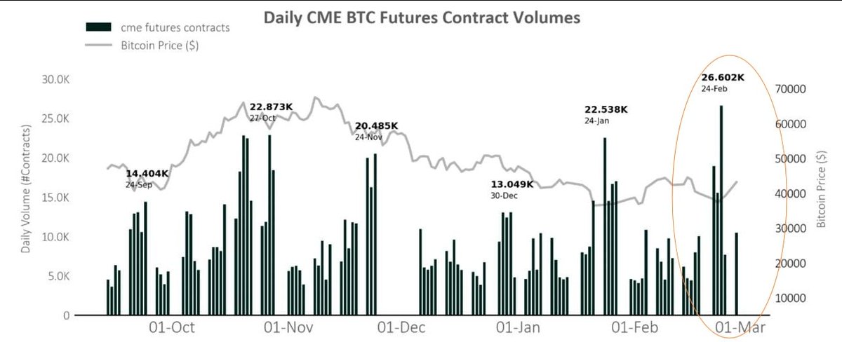 alpha10_trade's tweet photo. #CME recorded the largest surge in trading volumes in $BTC futures in 9 months amid the Russia-Ukraine war.

#blockchain #trading #investing #futures https://t.co/TmuZJCFSyr