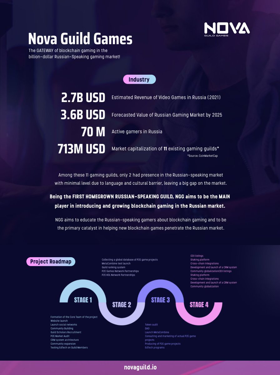 MetaCombine's tweet photo. Get all the things you need to know about Nova Guild Games in these photos!

NGG aims to be the GATEWAY of blockchain gaming into the massive Russian-speaking gaming market 🕹

Follow our socials: https://t.co/mTpnUWhmWx

#metaverse #nft #guild #blockchain #p2e #gaming https://t.co/IySXRLkekv