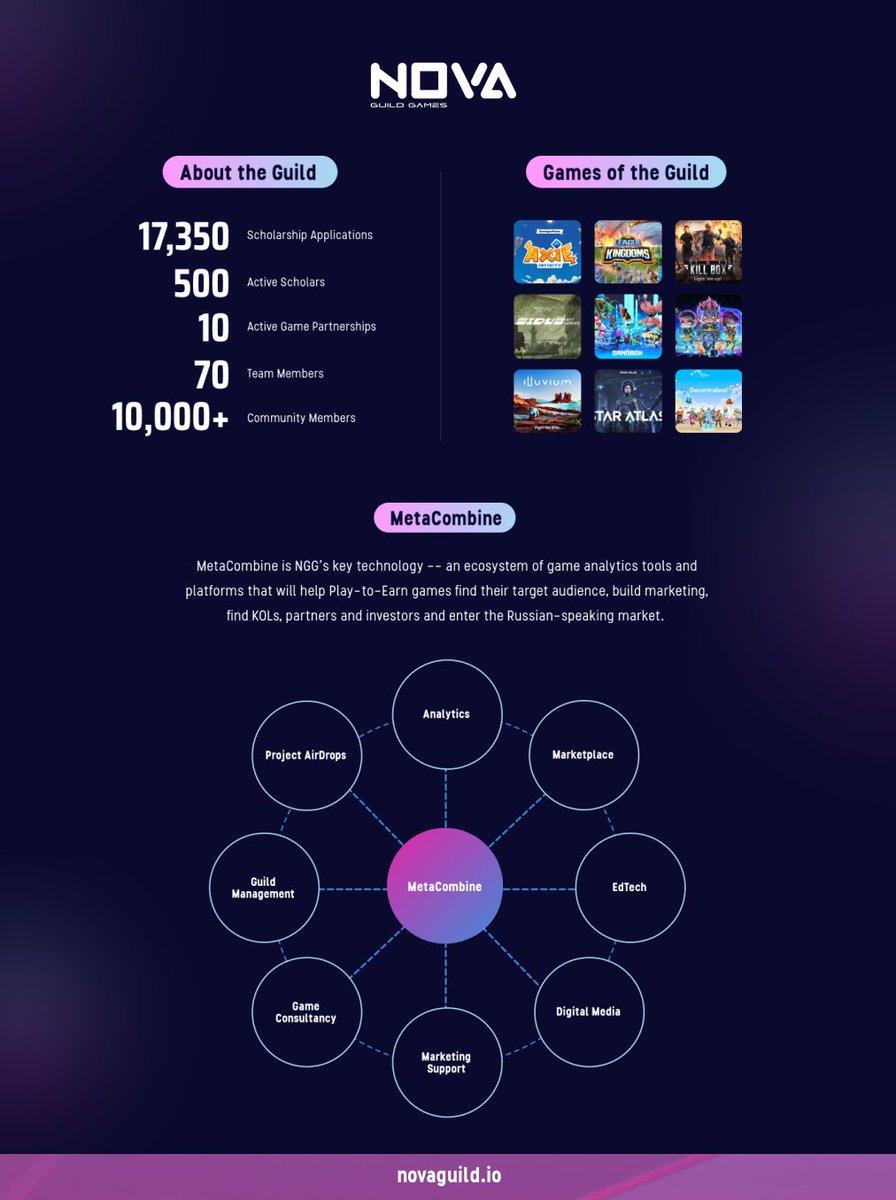 MetaCombine's tweet photo. Get all the things you need to know about Nova Guild Games in these photos!

NGG aims to be the GATEWAY of blockchain gaming into the massive Russian-speaking gaming market 🕹

Follow our socials: https://t.co/mTpnUWhmWx

#metaverse #nft #guild #blockchain #p2e #gaming https://t.co/IySXRLkekv