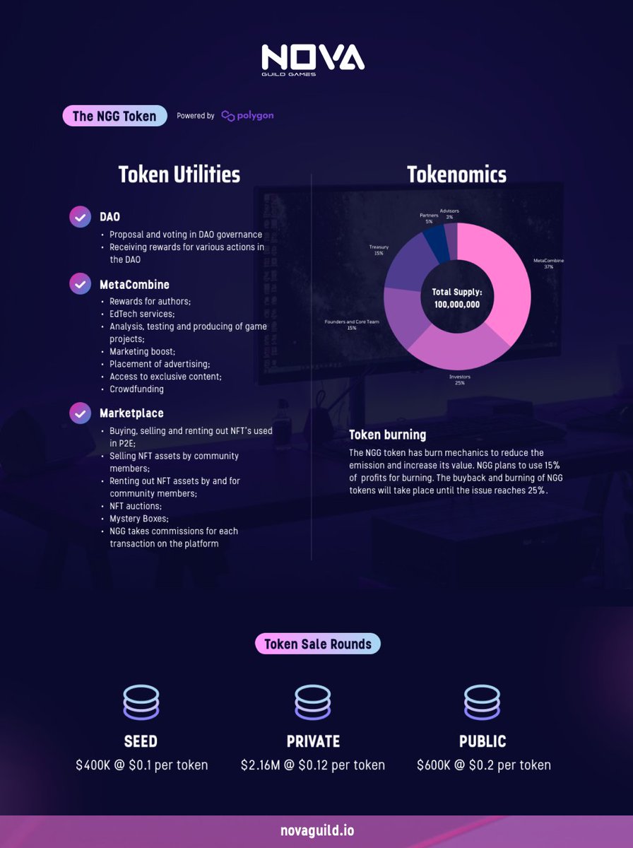 MetaCombine's tweet photo. Get all the things you need to know about Nova Guild Games in these photos!

NGG aims to be the GATEWAY of blockchain gaming into the massive Russian-speaking gaming market 🕹

Follow our socials: https://t.co/mTpnUWhmWx

#metaverse #nft #guild #blockchain #p2e #gaming https://t.co/IySXRLkekv
