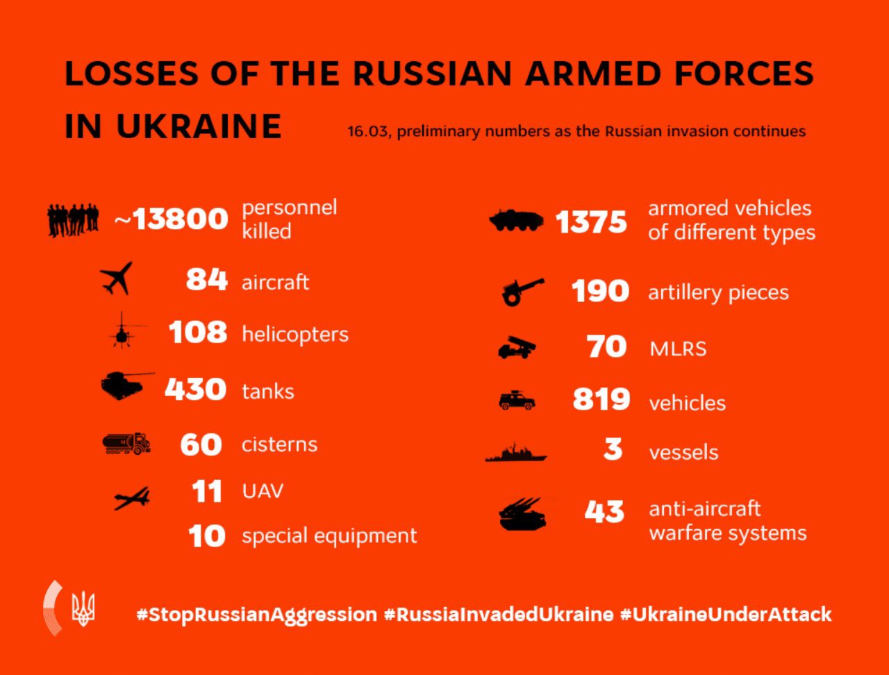 MFA of Ukraine 🇺🇦 on X: "Information on Russian invasion Losses of the Russian armed forces in Ukraine, March 16 https://t.co/tIbJ4VlrWD" / X