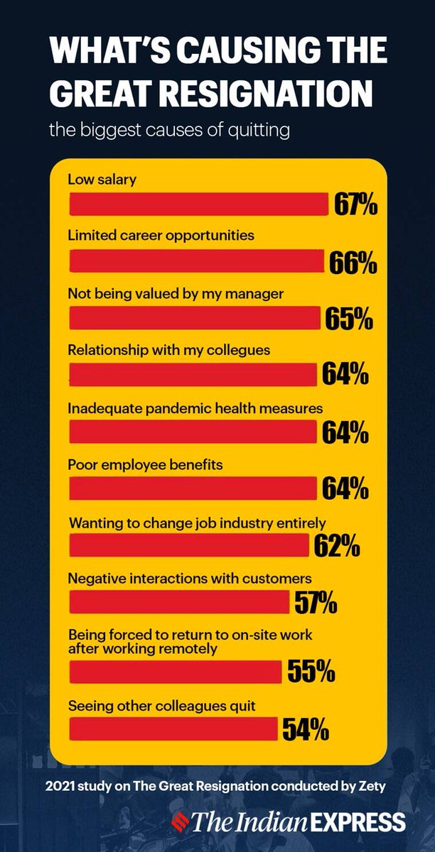Pandiaraja4's tweet photo. The biggest causes for quitting - @zety_com study
#hr #greatresignation #hiringchallenges #talentacquisition https://t.co/3nbyeVOYcD
