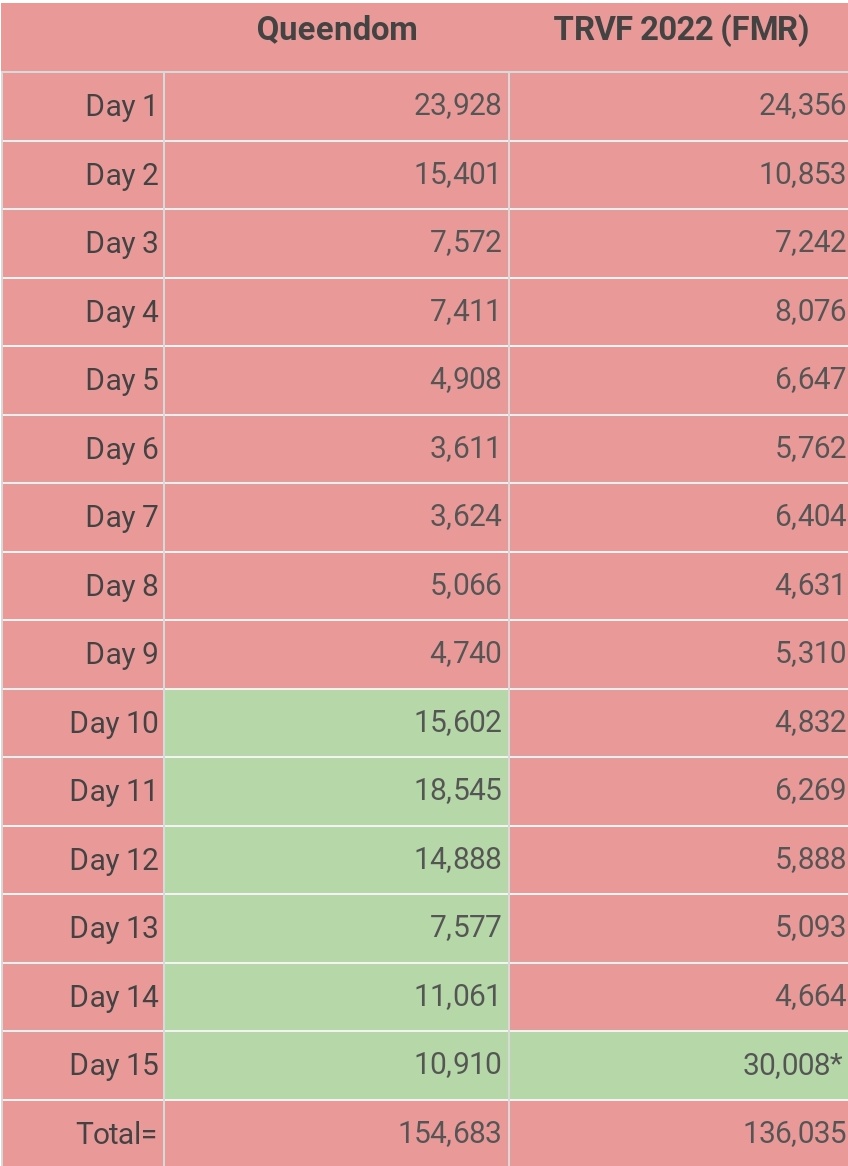 reveallthetime's tweet image. "The Reve Festival 2022 - Feel My Rhythm" by #RedVelvet has Surpassed 136,000 Pre-order Sales on Ktown4u! 🔥

Green - after album details released!
(* - Still counting)
#RVF2022_D5