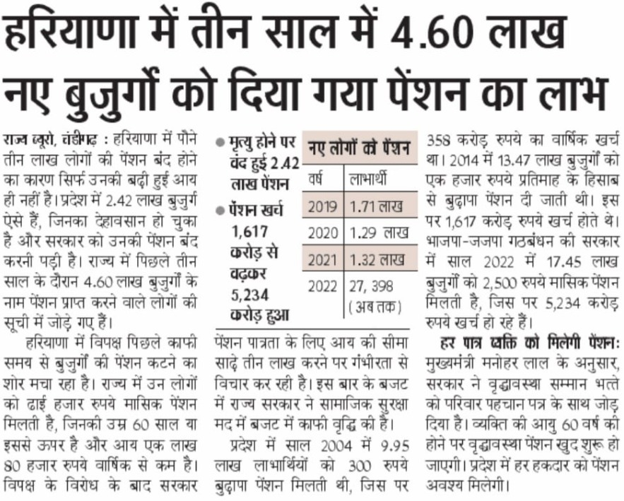 cmohry's tweet photo. हरियाणा में पिछले तीन वर्षों में ₹4.60 लाख नए बुजुर्गों को दिया गया पेंशन का लाभ https://t.co/81RJOBSsmQ