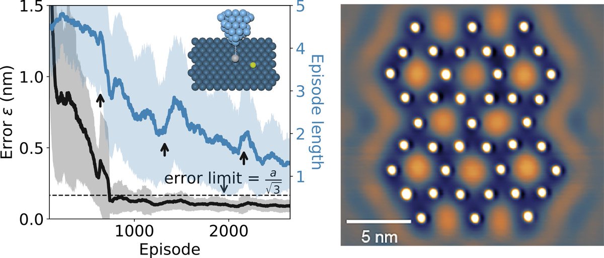 AaltoAtoms's tweet photo. Can a computer learn to move the atoms on its own? Yes! Check out our latest @arxiv, I-Ju, Markus, Abe et al. "Precise atom manipulation through deep reinforcement learning". Great collaboration with the group of Adam Foster @AaltoResearch https://t.co/gRyXWvIeiz https://t.co/Ml63xwtdC3