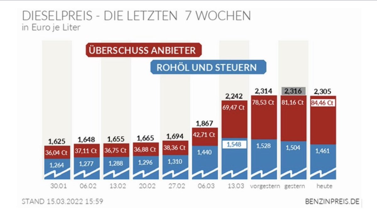 Der wichtigste Grund für den starken Anstieg der #Spritpreise sind die viel höheren Gewinnmargen der Mineralölkonzerne. Die Politik sollte nicht mit einer #Spritpreisbremse oder Steuersenkungen den Konzernen noch höhere Gewinne bescheren, sondern das Marktversagen bereinigen.