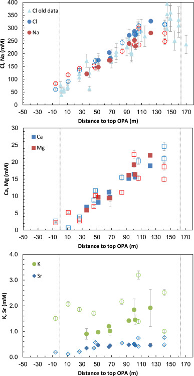 geologyUniBern's tweet photo. 📢 Paper alert! Check out the new study of Wersin et al. where they compile a unique database of the #porewater #chemistry of Opalinus Clay🪨💧, Mont Terri, with 25 years of data collection, now in #openaccess !⬇️ @unibern 
https://t.co/gPzZpawDzi https://t.co/e46eNoUmGt