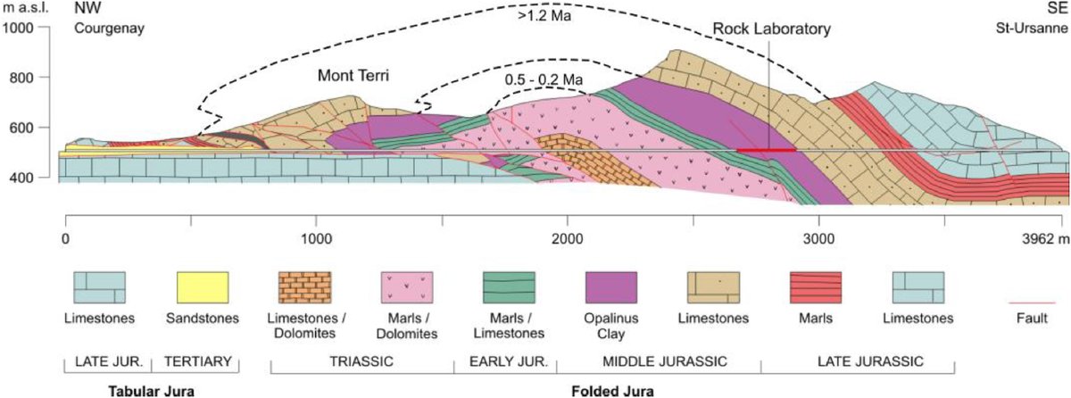 geologyUniBern's tweet photo. 📢 Paper alert! Check out the new study of Wersin et al. where they compile a unique database of the #porewater #chemistry of Opalinus Clay🪨💧, Mont Terri, with 25 years of data collection, now in #openaccess !⬇️ @unibern 
https://t.co/gPzZpawDzi https://t.co/e46eNoUmGt