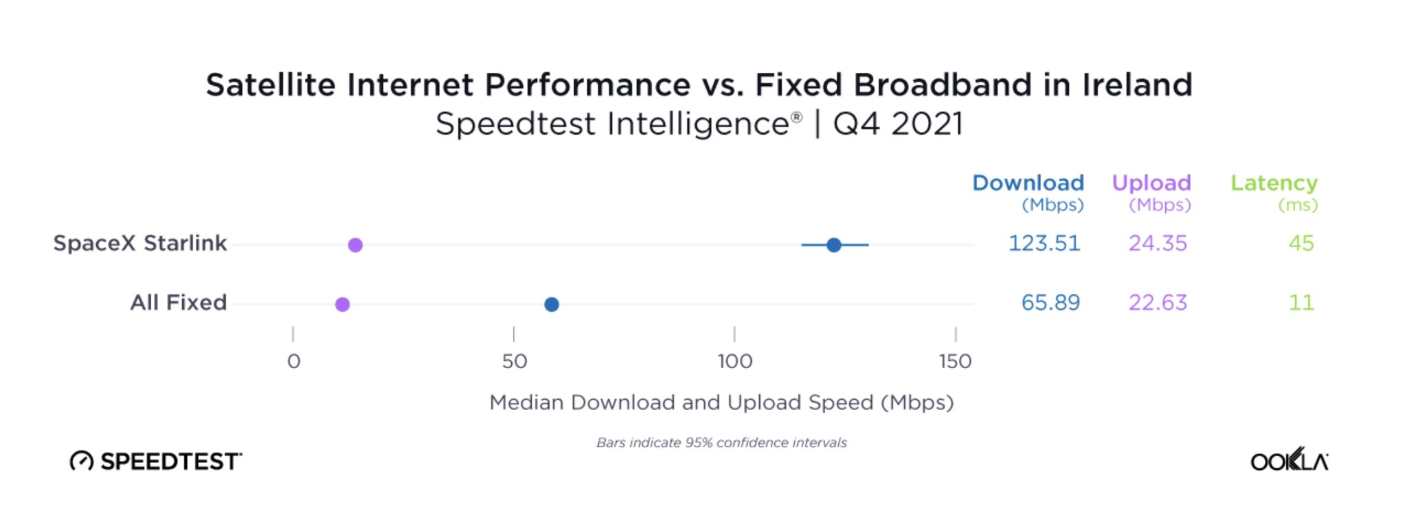 Adrian Weckler on Twitter "Starlink speed in Ireland averages 124Mbs