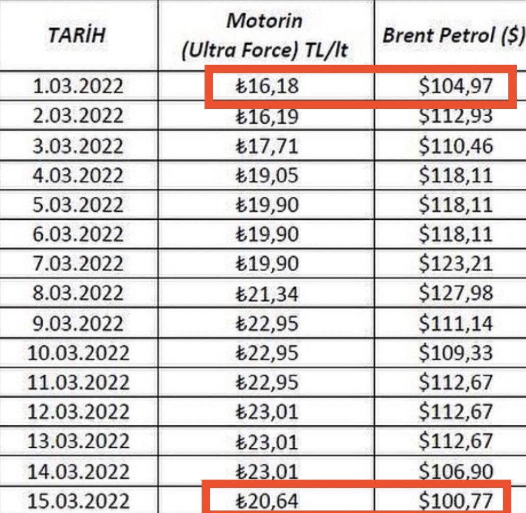Brent petrol 104,97 $ iken litresi 16,17 TL olan #motorin , 100,77 $ a geri çekildiğinde 20,64 TL öyle mi ? Burada indirim söz konusu değil. Bindirimin ise  âlâsı mevcut #epgis